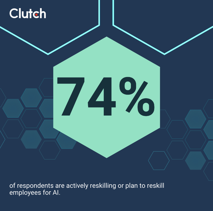74% of respondents actively reskilling employees for ai