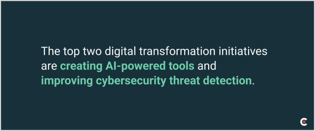 The top two digital transformation initiatives are creating AI-powered tools and improving cybersecurity threat detection.