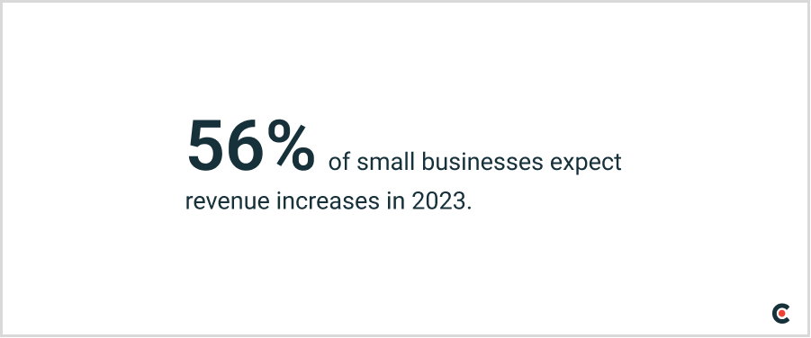 56% of small businesses expect revenue increases in 2023.