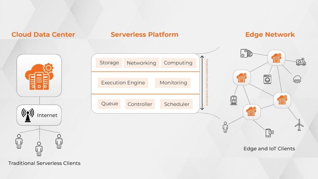 Combining serverless and edge together
