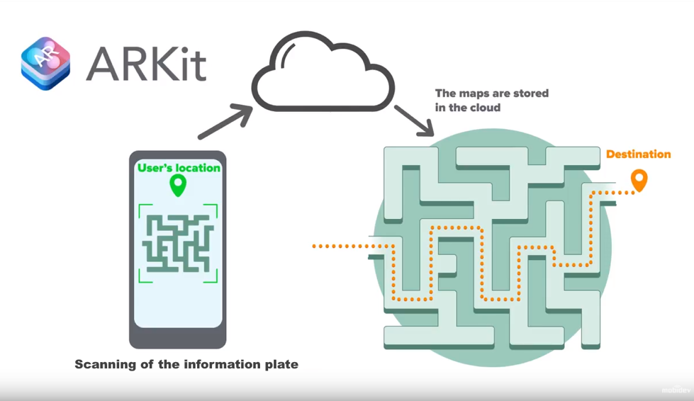 Indoor navigation apps use location data stored in the cloud.