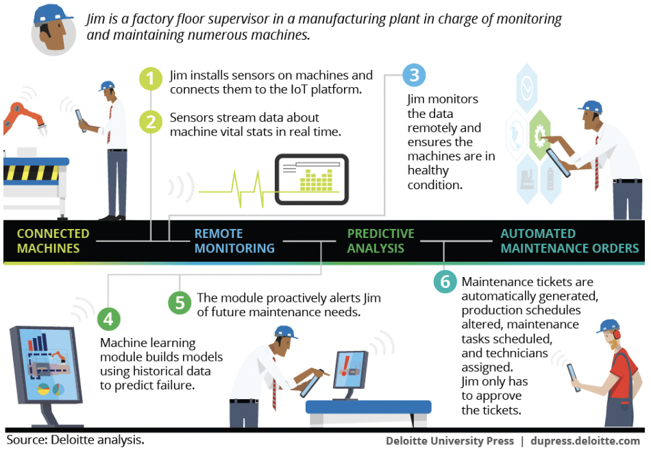 predictive maintenance process in manufacturing