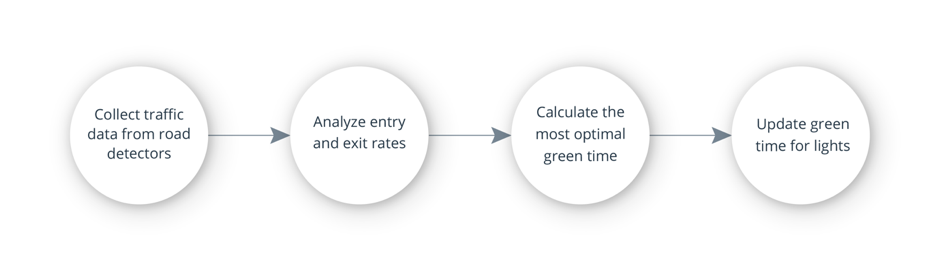 Collect traffic data from road detectors, analyze entry and exit rates, calculate the most optimal green time, and update green time for lights.
