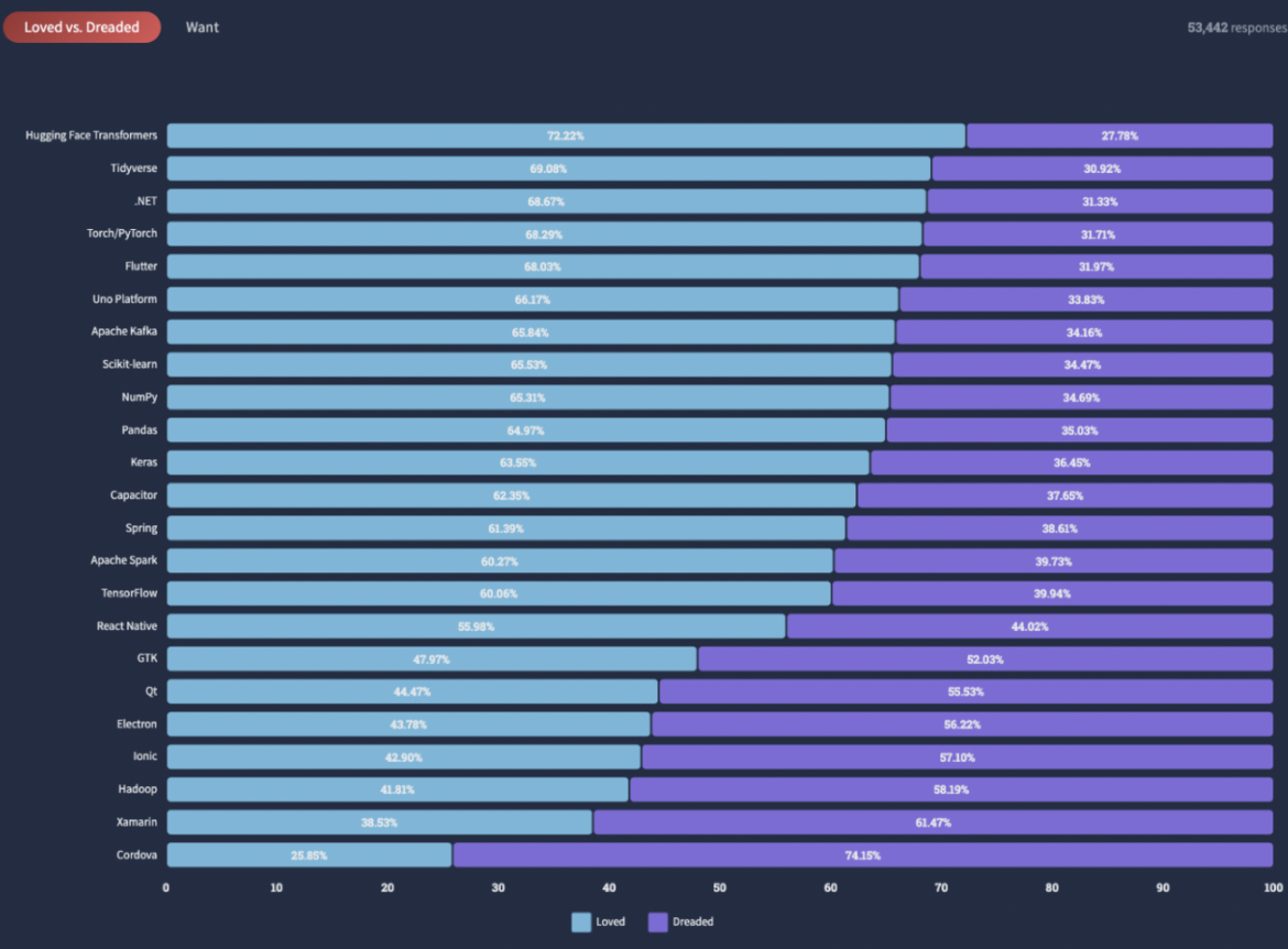 growing adaption of Flutter and overall satisfaction with the tool