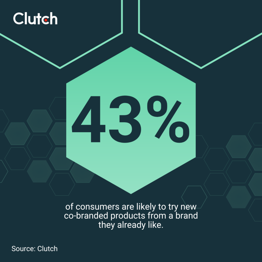 43% of consumers are likely to try new co-branded products from a brand they already like