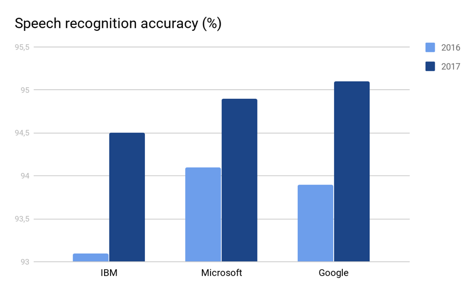 Voice technology is getting better, leading to fewer errors.