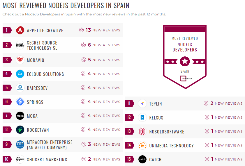 Spain NodeJS Development Leader List