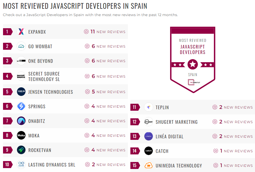 Spain Java Development Leader List