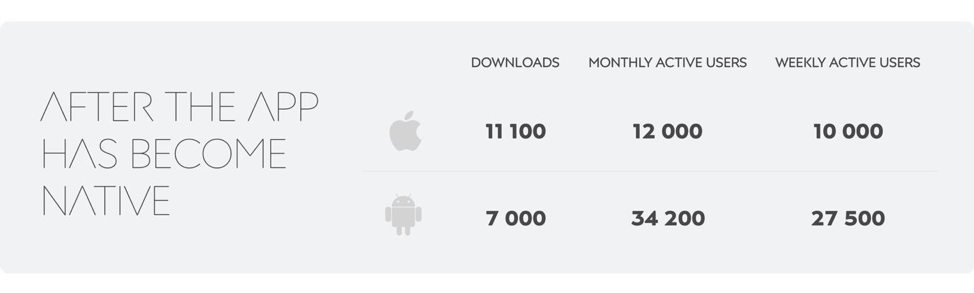 After making its mobile app 