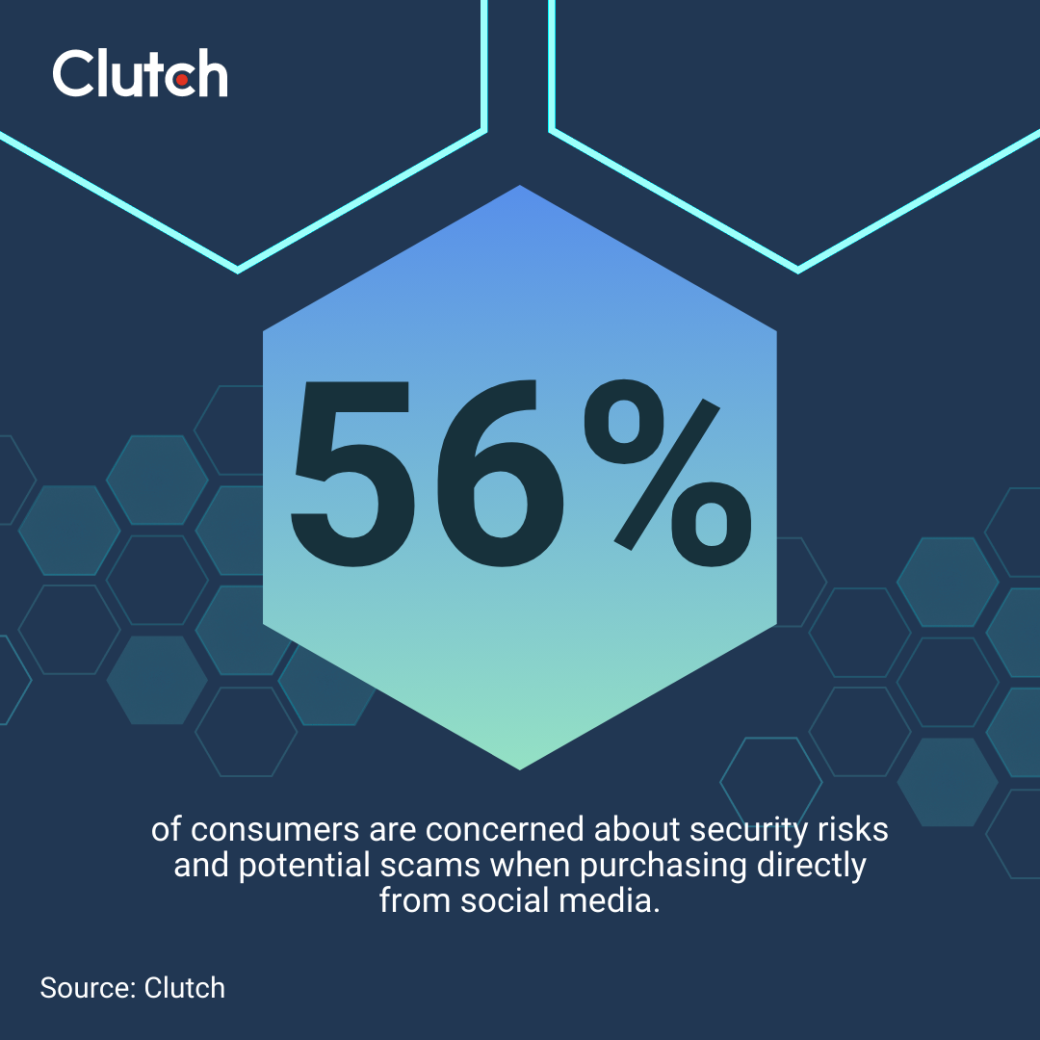 56% of consumers are concerned about security risks and potential scams when purchasing directly from social media