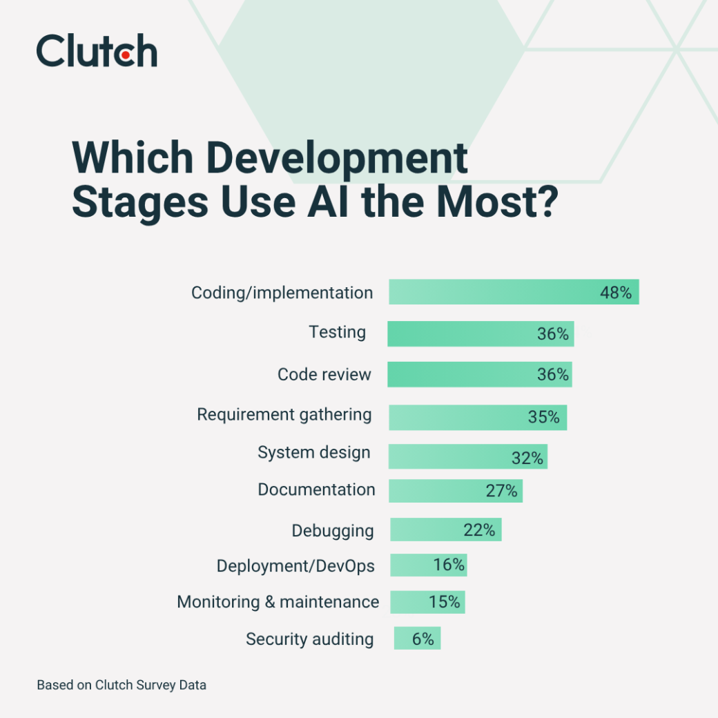 Which development stages use AI the most? 