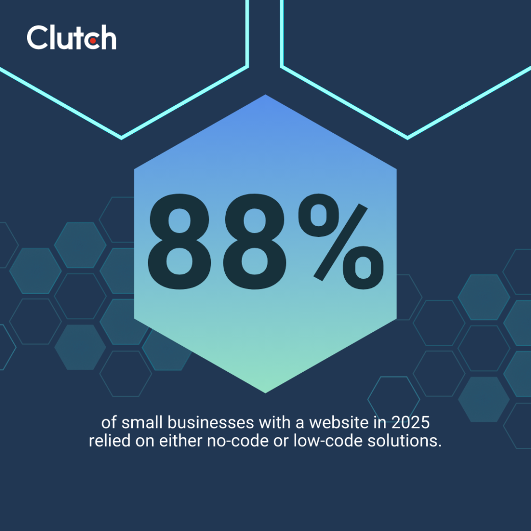 88% of small businesses with a website in 2025 relied on either no-code or low-code solutions