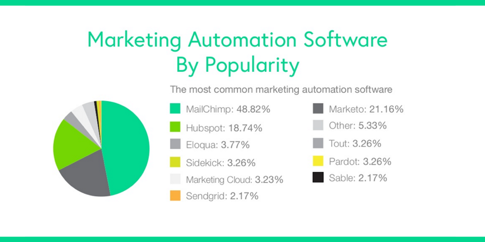 Marketing Automation Software by Popularity: MailChimp, 48.82%