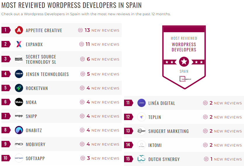 Spain WordPress Development Leader List