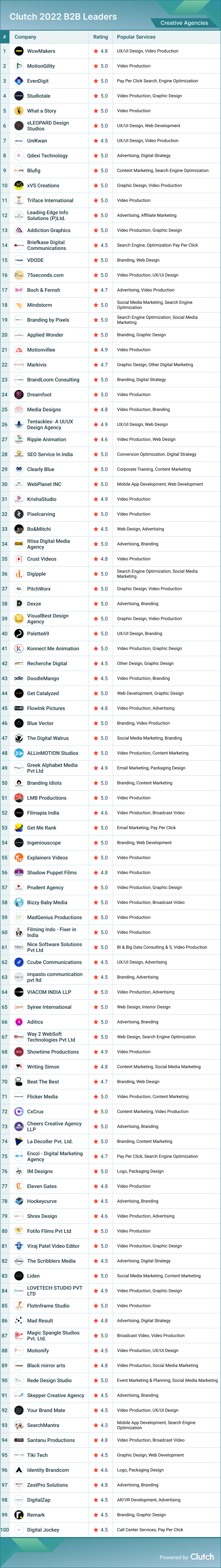 Creative Companies India 2022