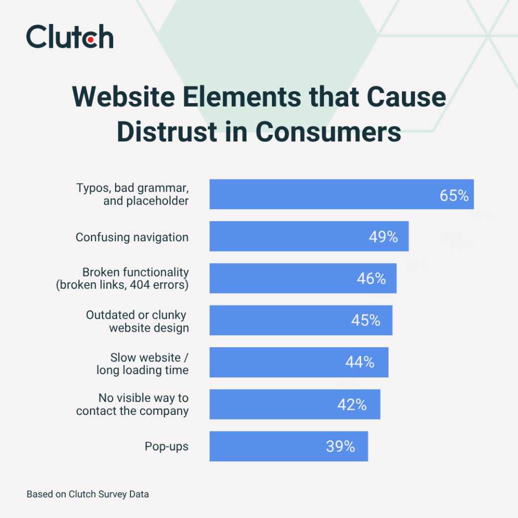 Website elements that cause distrust in consumers