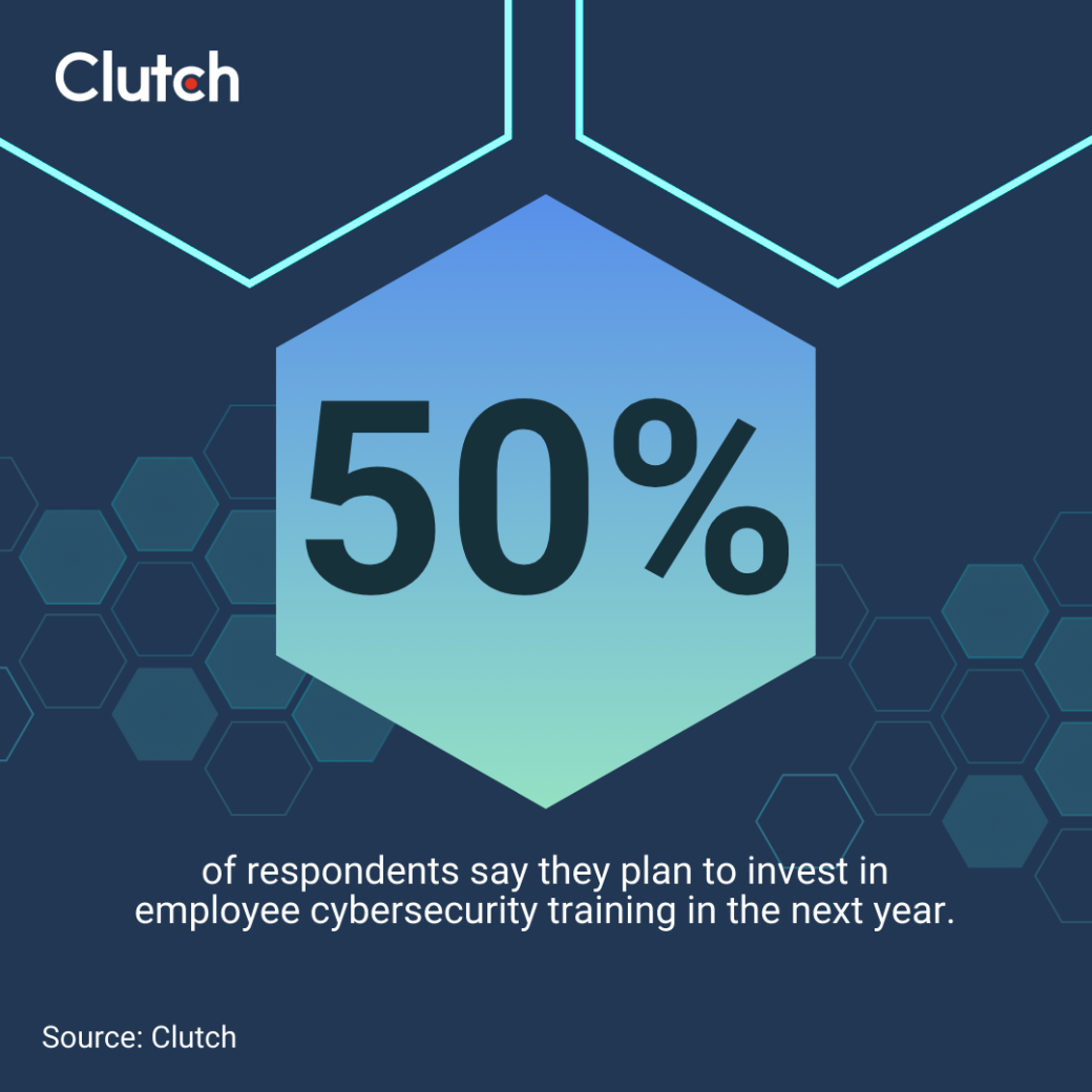 Clutch data on businesses investing in employee cybersecurity training