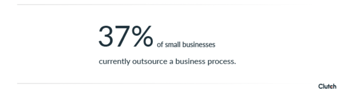 37% of small businesses currently outsource a business process.