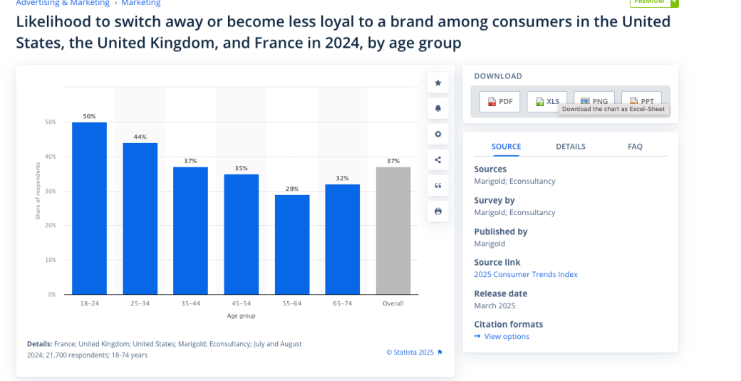 Likelihood to switch away or become less loyal to a brand among consumers