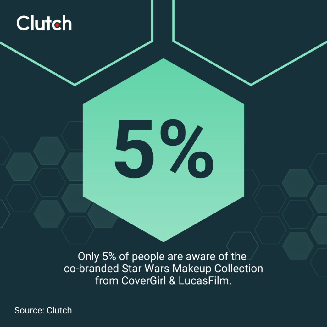 only 5% of people are aware of the co-branded Star Wars makeup collection from CoverGirl & LucasFilm
