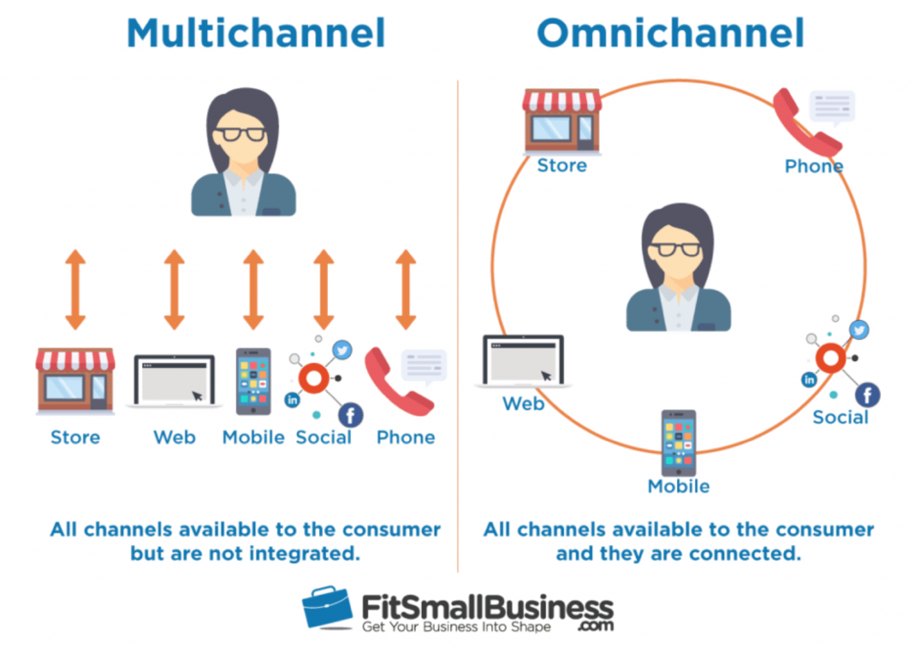 Multichannel vs. Omnichannel customer communication