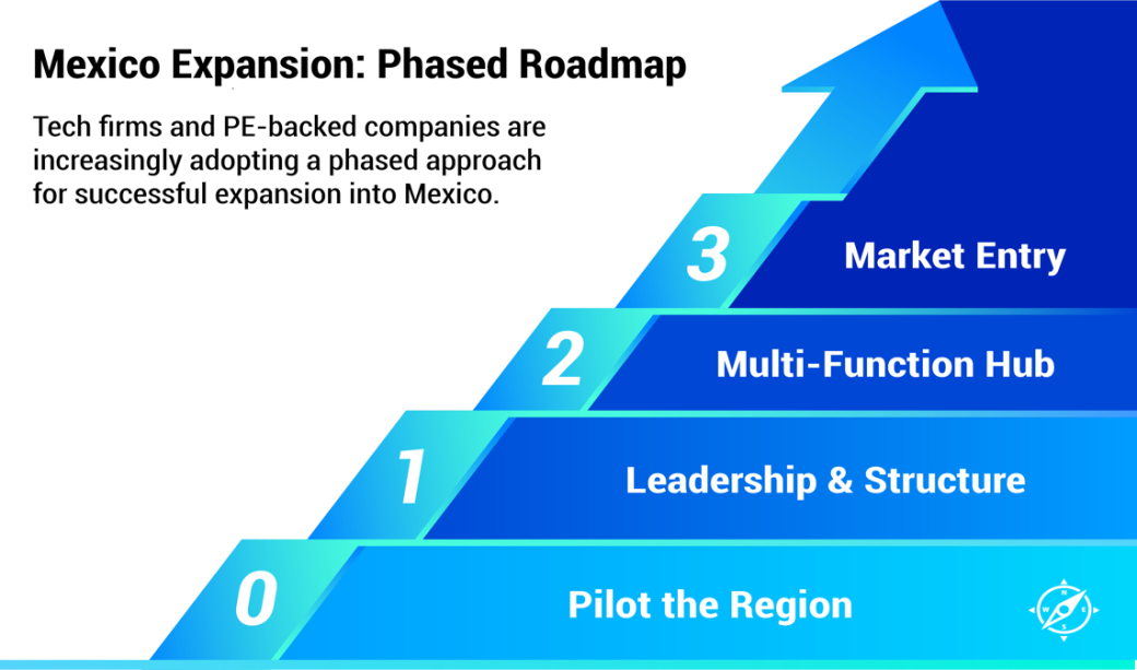 Mexico expansion roadmap