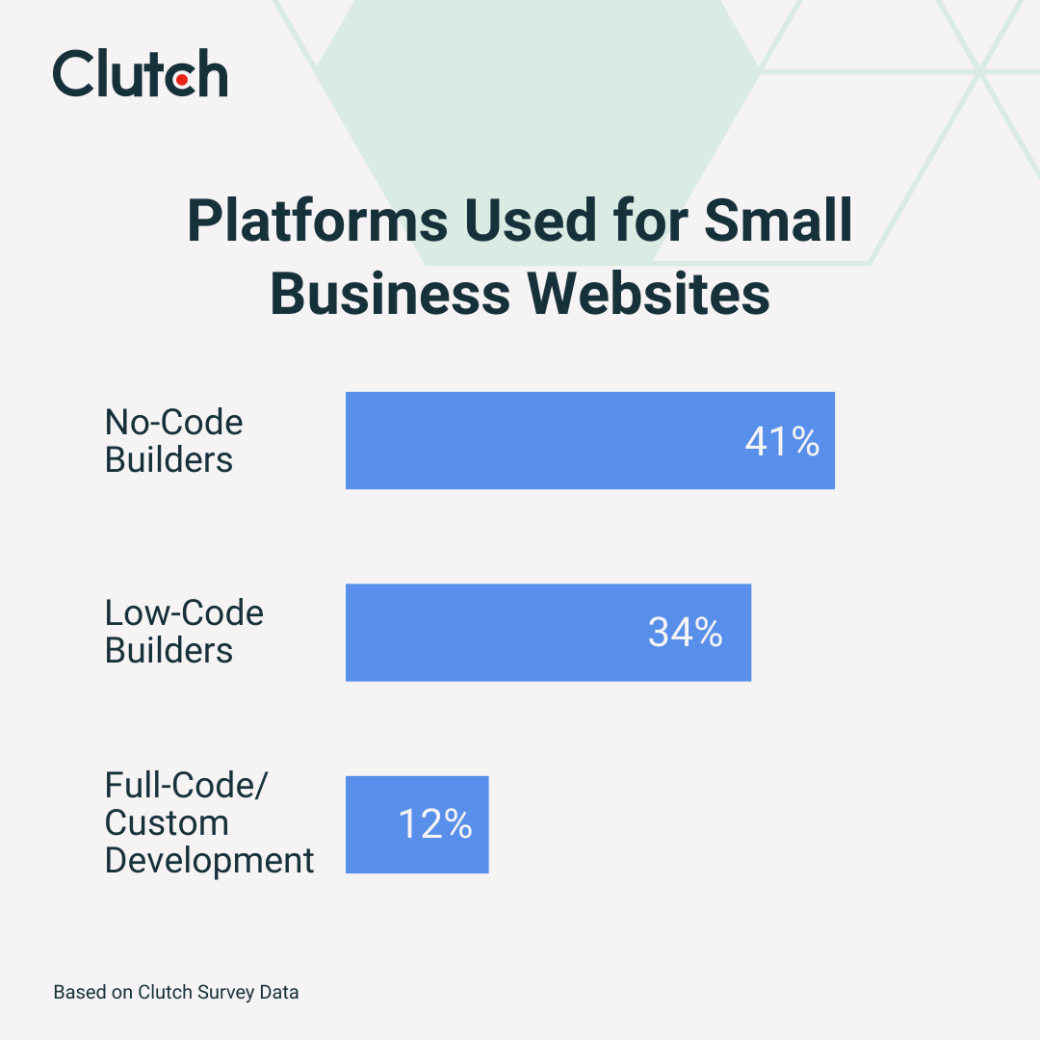 Platforms Used for Small Business Websites