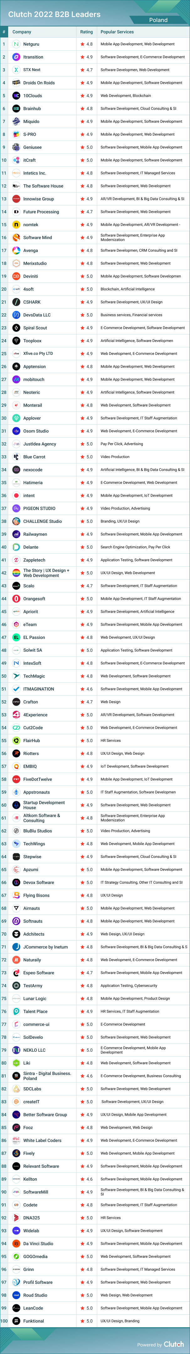 Poland B2B Leaders 2022