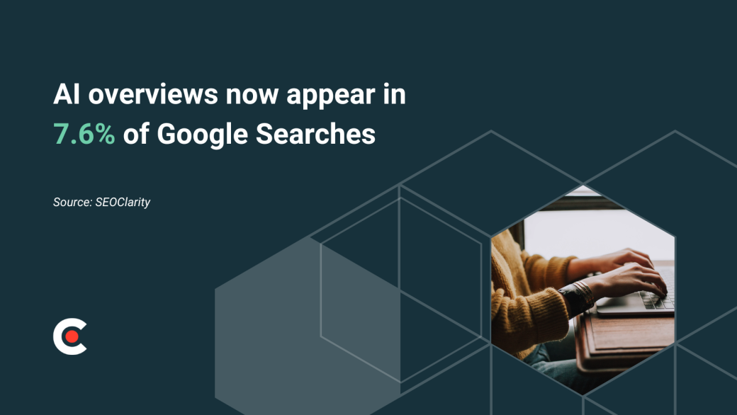 AI overviews now appear in 7.6% of Google Searches