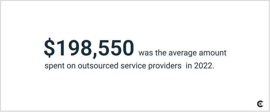 $198,550 was the average amount spent on outsourced services in 2022