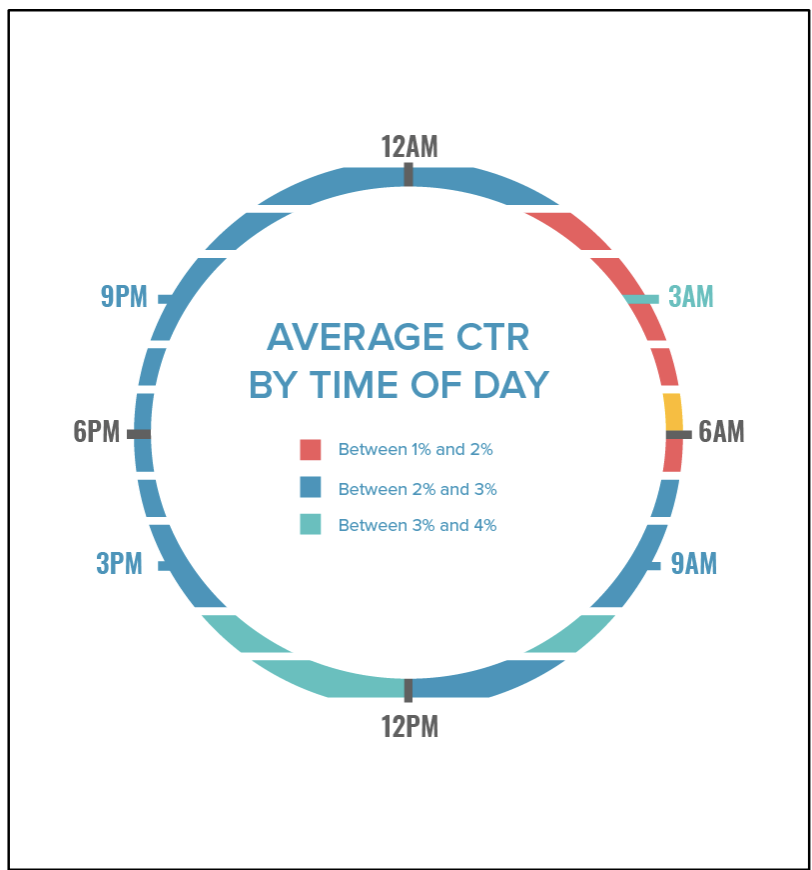 Graphic of Average CTR Metrics Based on Time of Day Discussed Below