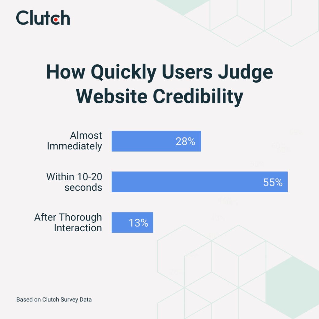Clutch data on website credibility
