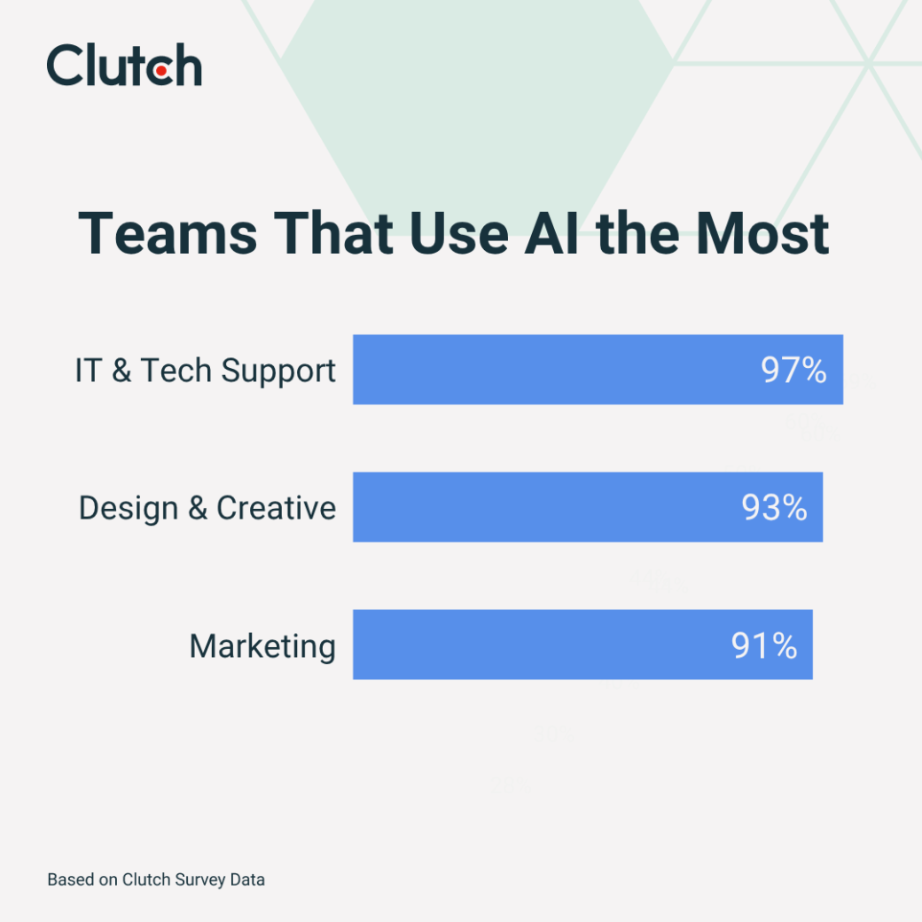 Teams that use AI the most