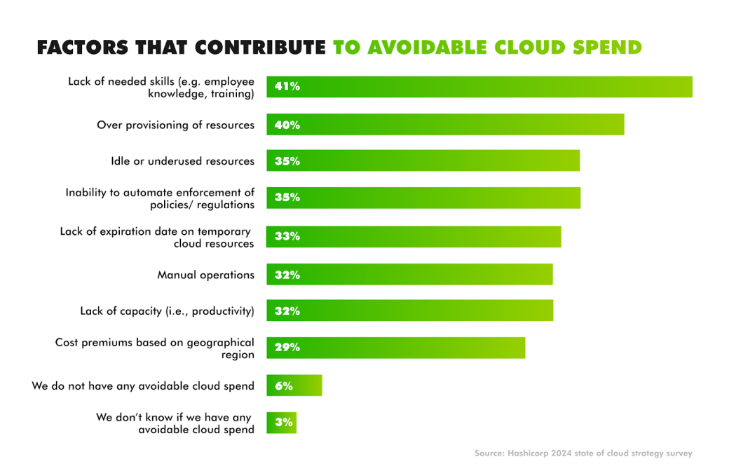 Factors that contribute to avoidable cloud spend