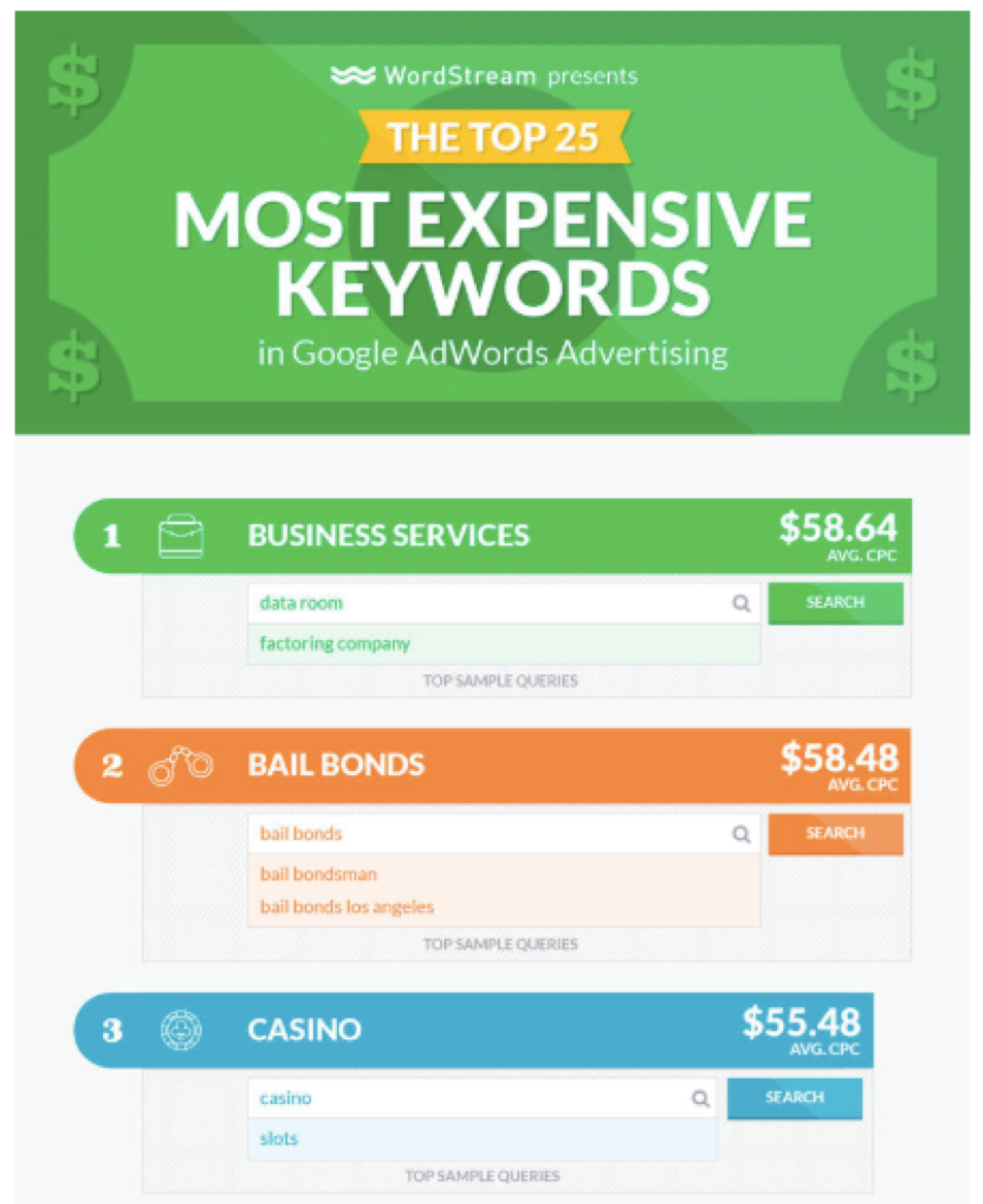 Wordstream's infographic catches readers' attention