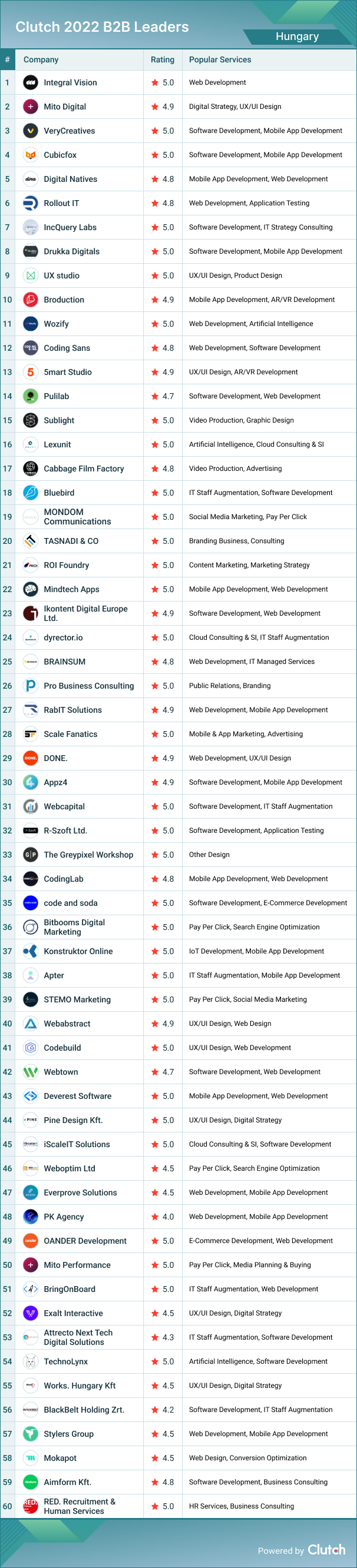 Hungary B2B Leaders 2022