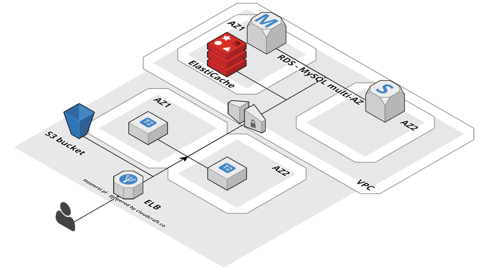  Two Instances, a Database in RDS Multi-AZ, Files in S3