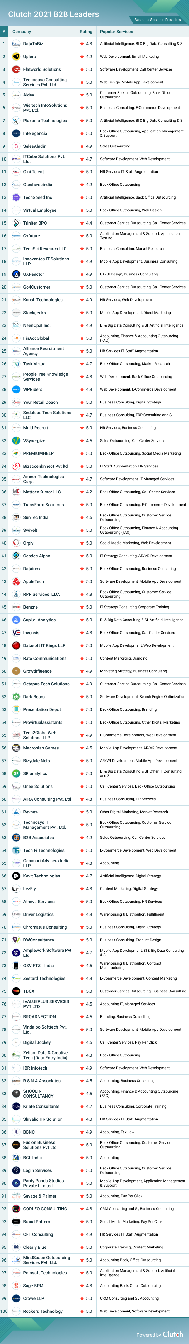 Business Services Leaders 2022