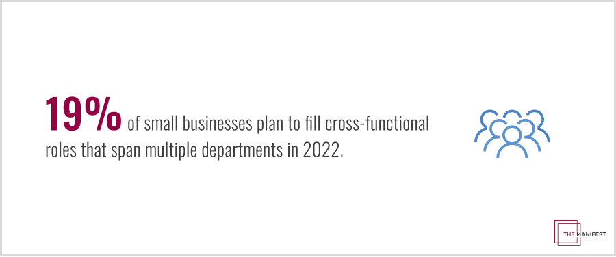 19% of small businesses will fill cross-functional roles in 2022