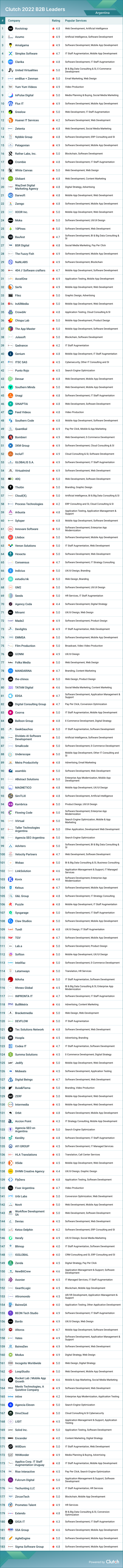 Argentina Leader List