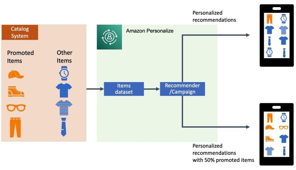 Amazon Personalize AI tool
