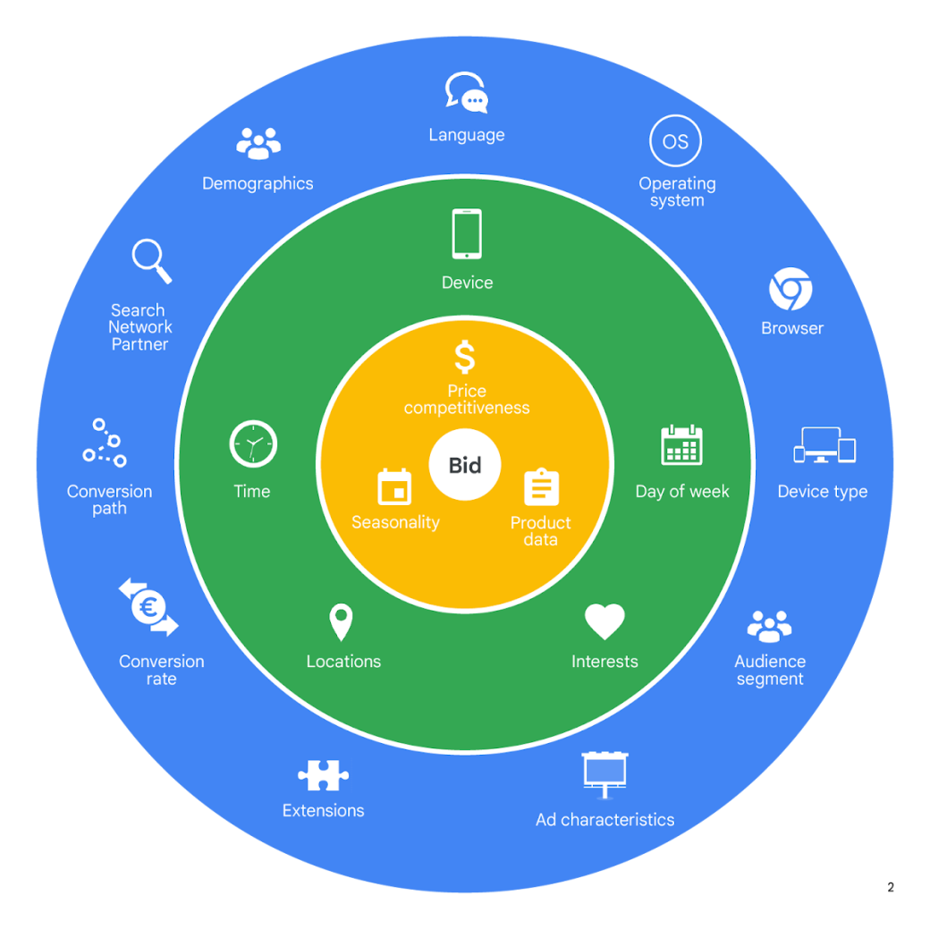 Google's Smart Bidding AI tool