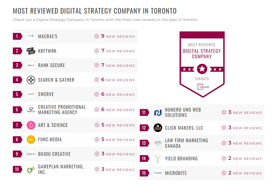 Digital Strategy Companies