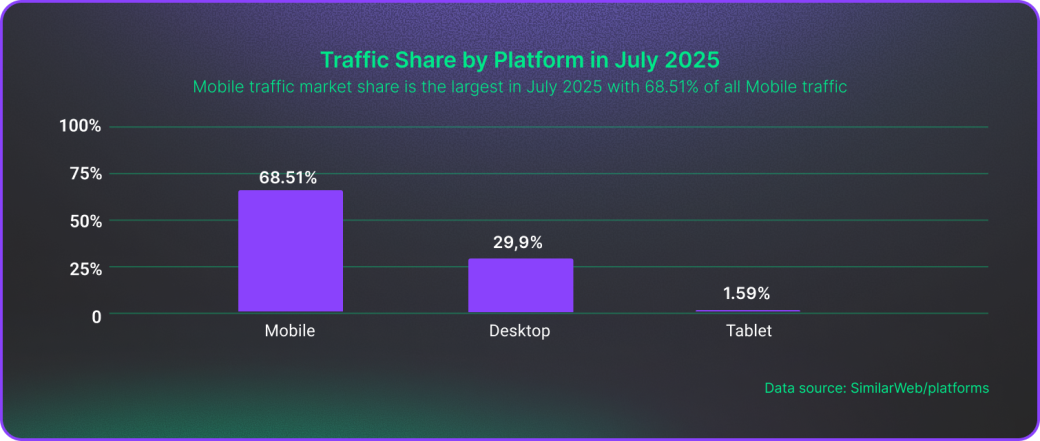 Traffic share by platform in July 2025