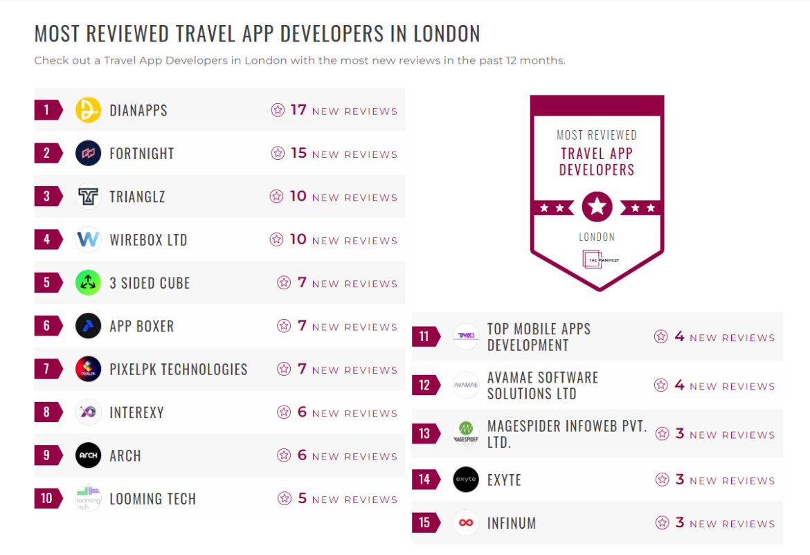 Travel App Development Companies