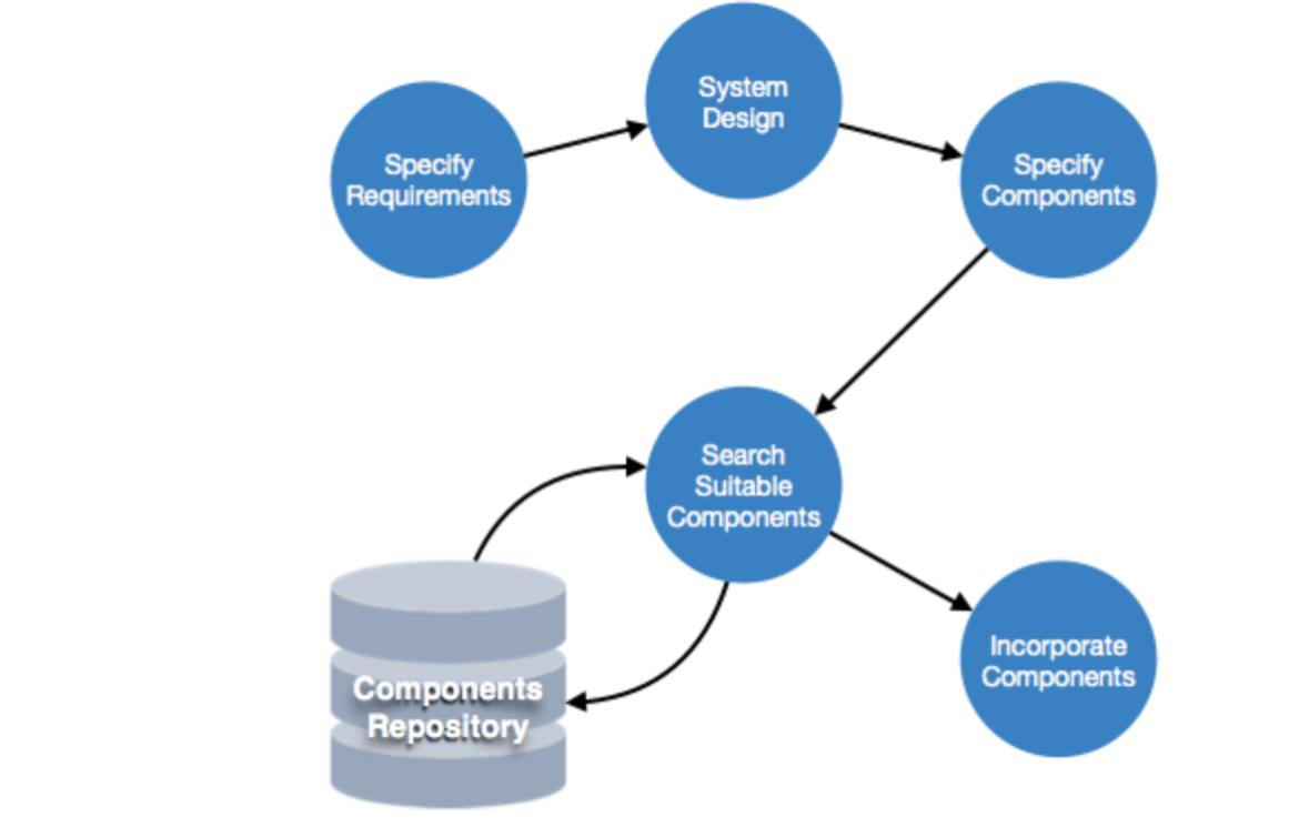 example of the software reuse model in action