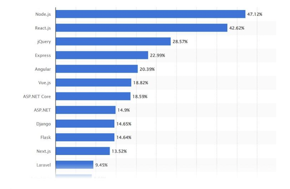 most used web dev frameworks in 2023 