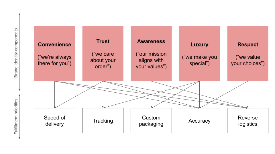 How fulfillment tactics correlate with brand identity