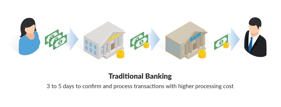  3 to 5 days to confirm and process transactions with higher processing costs