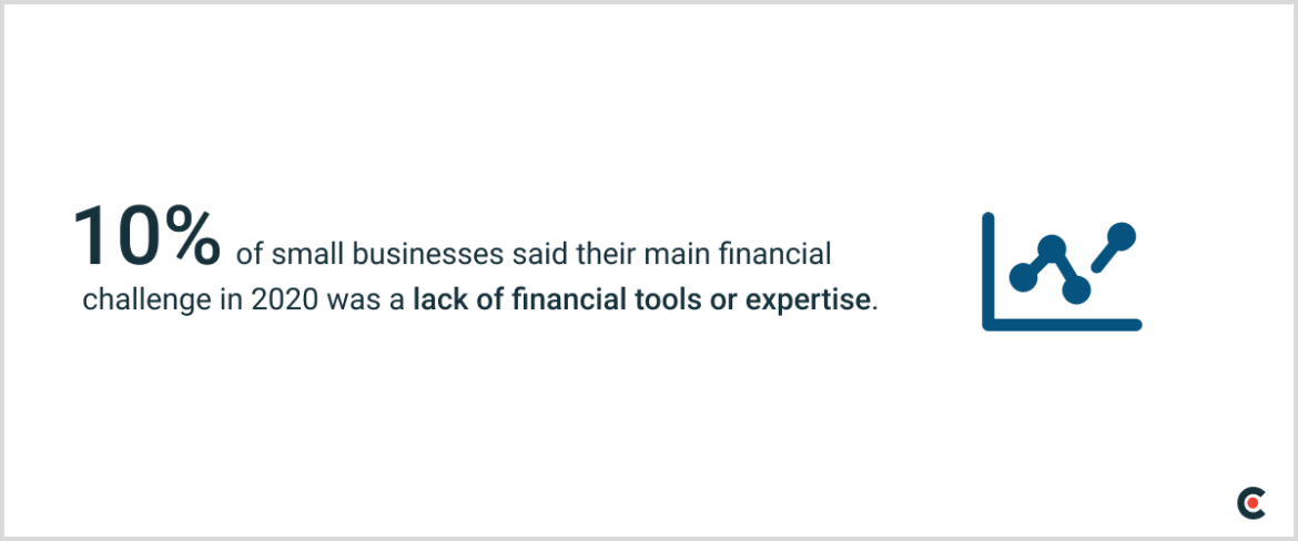 10% of small businesses said their main financial challenge in 2020 was a lack of financial tools or expertise.